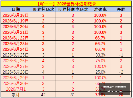 推荐,足球情报周,日职联焦点,国际足联2026世界杯投注平台,世界杯投注,2026世界杯,足彩推荐,世界杯博彩,在线投注,足球赛事预测,世界杯赛程,世界杯投注攻略